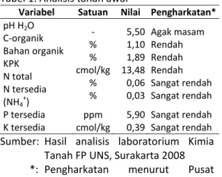Tabel 1. Analisis tanah awal 