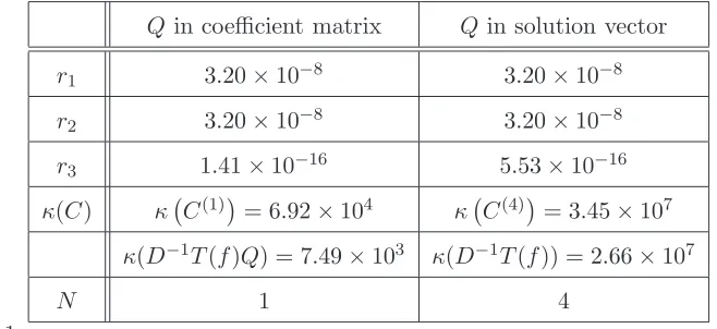 Table 1 shows that the inclusion of Q in the coeﬃcient matrix causes a re-duction of about three orders of magnitude in κ�C(j)�with respect to itsvalue when Q is included in the solution vector, as shown in (34), which is inaccord with the results in [11,1