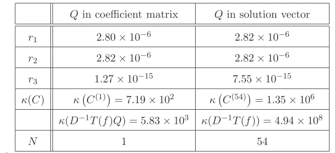 Table 2The results of Example 6.2. The ﬁrst column shows the results when (16) is solved,
