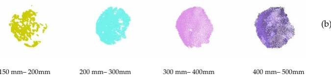 Figure 8. (a) point clouds of the sphere acquired at increasing distance with maximum laser power (360 mW); (b) point clouds of the sphere acquired at increasing distance with laser power 250mW