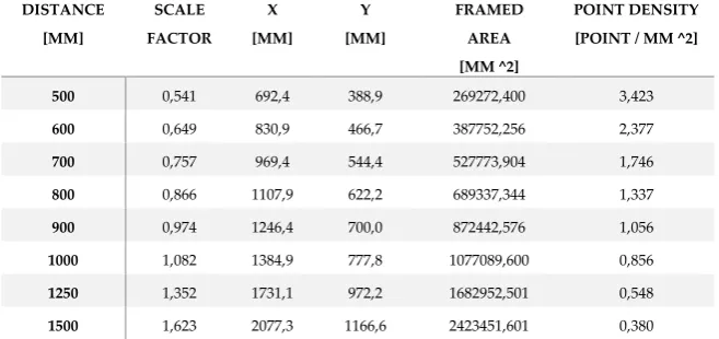 Table 2. Point density and framed area variation at increasing camera-scene distance, computed using the FOV indicated in the Intel specifications (69.4°x42.5°)