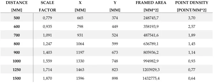 Table 4. Point density and framed area variation at increasing camera-scene distance, computed using the FOV of camera under investigation (67.24°x41.01°)
