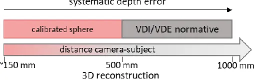 Figure 4. The graph shows the max acquirable depth as a function of the disparity shift, calculated considering the HFOV of the camera under investigation (67.24°)