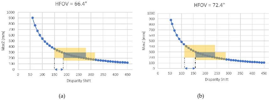 Figure 6. The graph shows the max acquirable depth as a function of the disparity shift, calculated considering HFOV = 69.4±3°