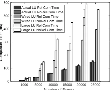 Figure 7. Schedule quality with and withoutrelaxed constraints for different LU networks