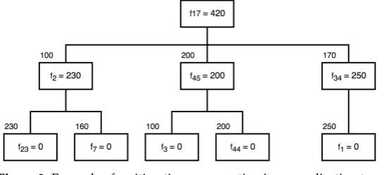 Figure 3. Example of waiting time propagation in an application tree