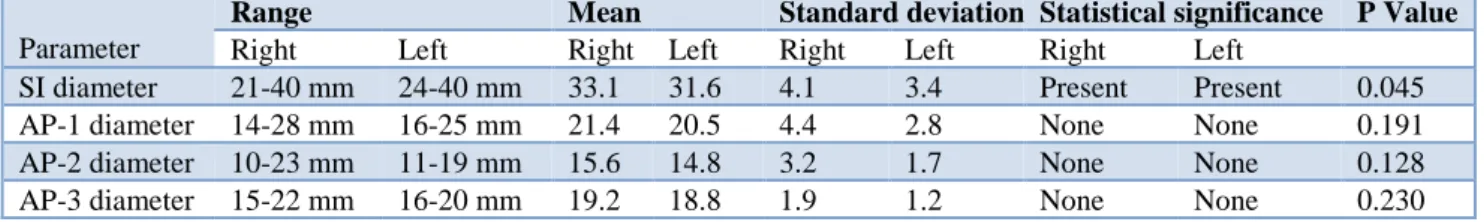 Table 3: Comparison of CT images of right and left glenoid. 