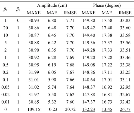 Table 4. Results for the Chesapeake Bay. Comparison of M22jackknife method. Underlined values are the best results of 13 pairs of ( tide amplitude and phase errors using 1st order, MCT and nd order interpolation