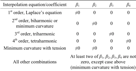 Table 1. Possible combinations of coefficients for different order harmonic operator up to 4with tension method are explored in this paper