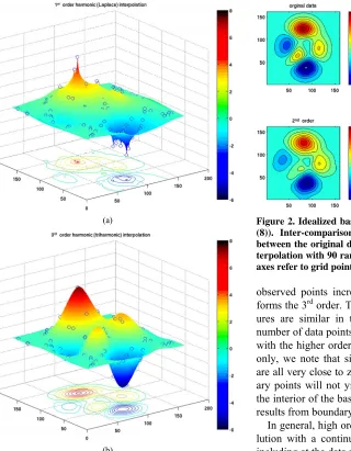 Figure 2. Idealized basin and the Peaks function (Equation (8)). Inter-comparison of two-dimensional contour plots terpolation with 90 random data points