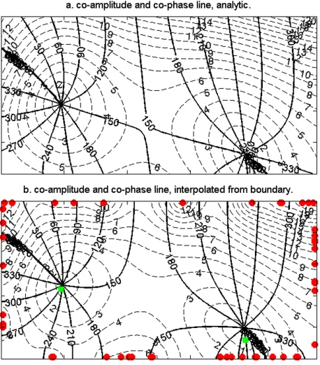 Figure 4. Taylor basin solution (the M2interpolation. The green dots are the amphidrome locations from analytic solution