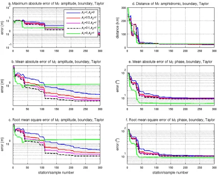 Figure 6. For the Taylor basin, the MAXE, MAE, RMSE and amphidrome distance of five different interpolations, and their variation with incremental boundary data points