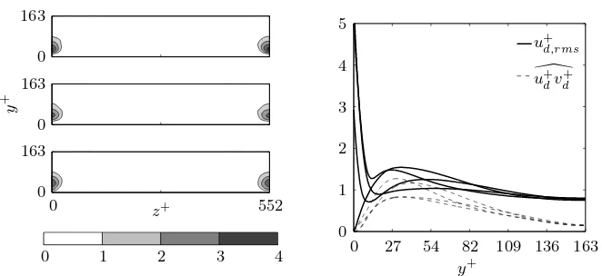 Figure 11: Left: Isosurfaces of ⟨u+d v+d ⟩ observed from the y−z plane at x+ = 0, x+ = 160,x+ = 320 (from left to right)