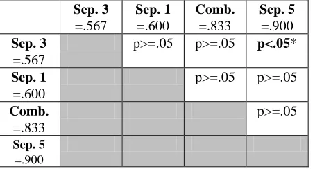 Figure 4:  Successful task completion (in percent) across the four levels of the # of Flights Before Question condition (Verbose only)