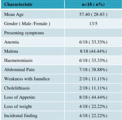 Table 1: Showed demographic characteristics and presenting symptoms 