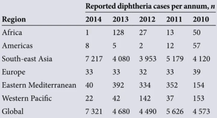 Table 1. WHO-reported cases of diphtheria in different regions  of the world from 2010 to 2014