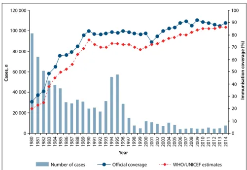 Fig. 2. Global annual reported cases of DTP3 coverage between 1980 and 2014 . [5]