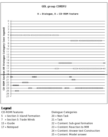 Figure 6. A section from a GDL User Group CORDFU chart.