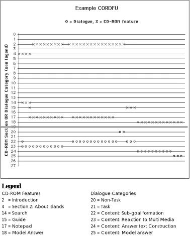 Figure 3. A section from a CORDFU chart.