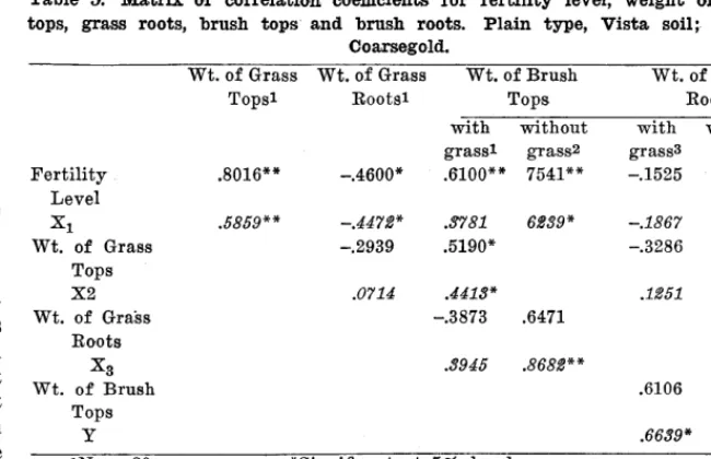 Table 4. Average weights of tops of wedgeleaf ceanothus seedlings in ezh box for each nutrient level in both soils, with and without competition from 