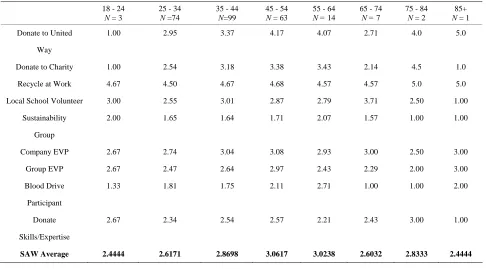 Table 3. SAW by Age. 