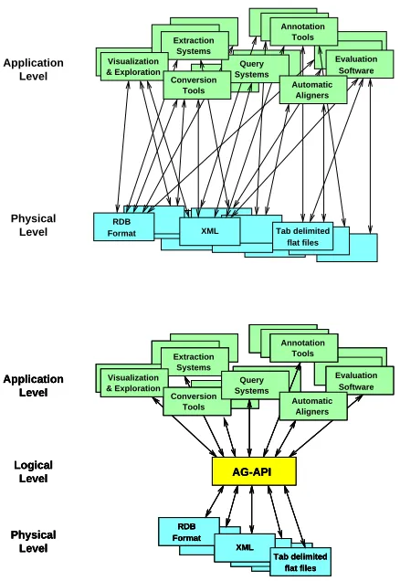 Figure 1: The Two and Three-Level Architectures for SpeechAnnotation