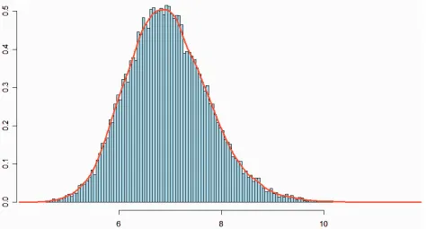 Figure 2 – Distribution of Mahalanobis distances of random walks 