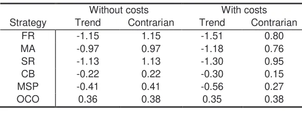 Table 3 presents the adjusted average returns6 of the strategies grouped by 