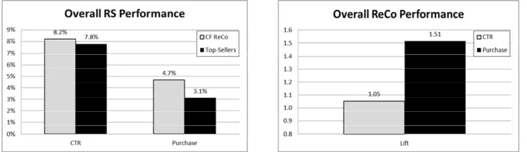 Figure 11. Lift for purchase-based ReCo vs. incumbent top seller rotation (“CTR” = click through rate)