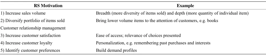 Table 1. Market service provider motivation for RS [2].  