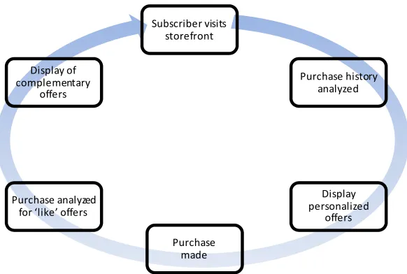 Figure 1 shows a high level schematic of how the rec-ommendation environment functions