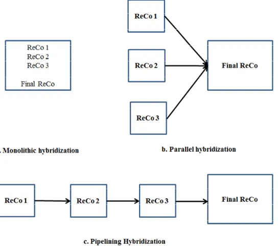 Figure 2. Three modes of CF hybridization. 