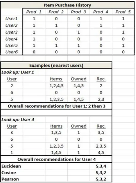 Table 3. User segmentation in carrier ReCo. 