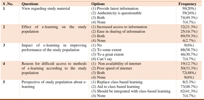 Table 4 Table showing view and effects regarding e-learning among study population (150) 