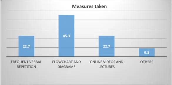 Figure 1 Showing different measures taken by study population to improve their understanding 
