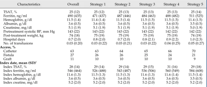 Figure 2. | After adjustment for baseline confounding and strategy deviation in the follow-up, higher cumulative risks of all-cause mortality were associated with more intense strategies compared with the reference strategy 1 in the 4-month follow-up