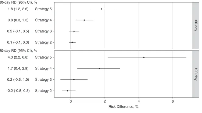 Figure 3. | After adjustment for baseline confounding and strategy deviation in the follow-up, higher cumulative risks of infection-related events were associated with more intense strategies compared with the reference strategy 1 in the 4-month follow-up
