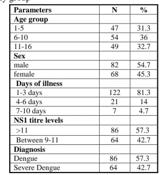 Table 2: DNS1 Antigen positive cases according to  age  group and titre levels 