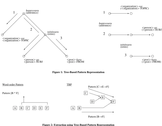 Figure 2: Extraction using Tree-Based Pattern Representation