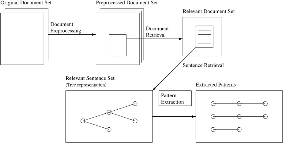 Figure 3: Pattern Acquisition Procedure Overall Process