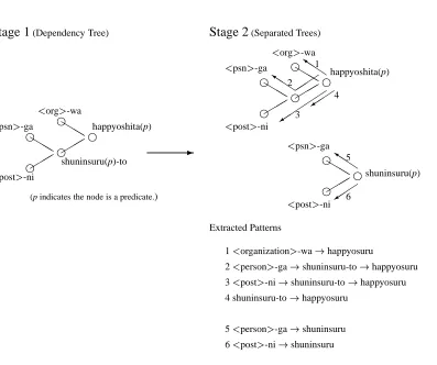 Figure 6: Result on Management Succession Scenario