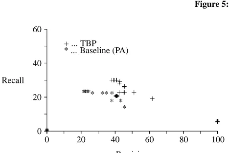 Figure 5: Acquired Patterns