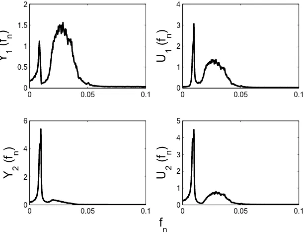 Fig. 2: PSDs for physical and transformed variables: standard linear modal analysis