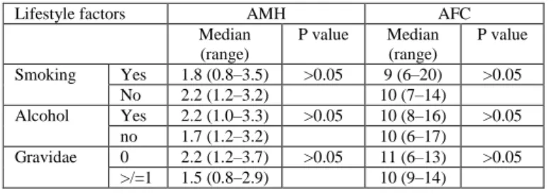 Table 2: Antral follicle count descriptive values. 