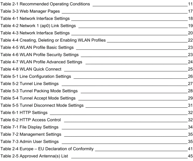 Table 2-1 Recommended Operating Conditions  ________________________________________11 Table 3-3 Web Manager Pages  _____________________________________________________17 Table 4-1 Network Interface Settings _______________________________________________