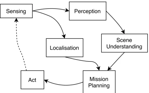 Figure 1.2 – A simplified version of the processing loop that an autonomous car uses to sense, perceive and interact with its environment.