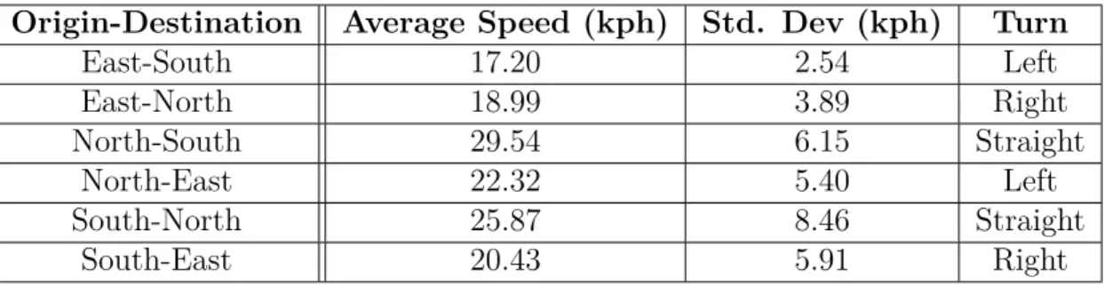 Table 3.2 – Table of the average speeds of each class, and their transition through the intersection