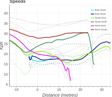 Figure 3.10 – Speed profile of all tracks, grouped into the six classes in ‘origin- ‘origin-destination’ pairs