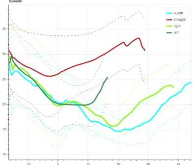 Figure 3.14 – Speed profile of all tracks, grouped into the six classes in ‘origin- ‘origin-destination’ pairs