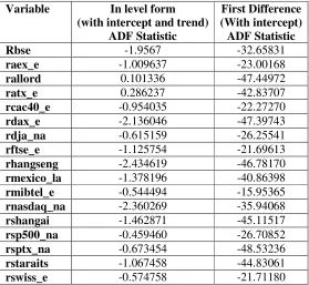Table 4: Augmented Dickey Fuller Test Statistic 
